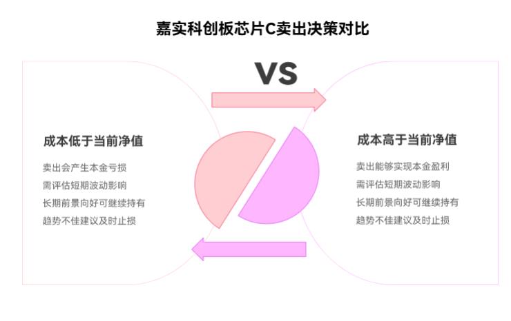 我在支付宝上买的嘉实科创板芯片C(017470)一路跌,现在卖了还能赚回来吗?
