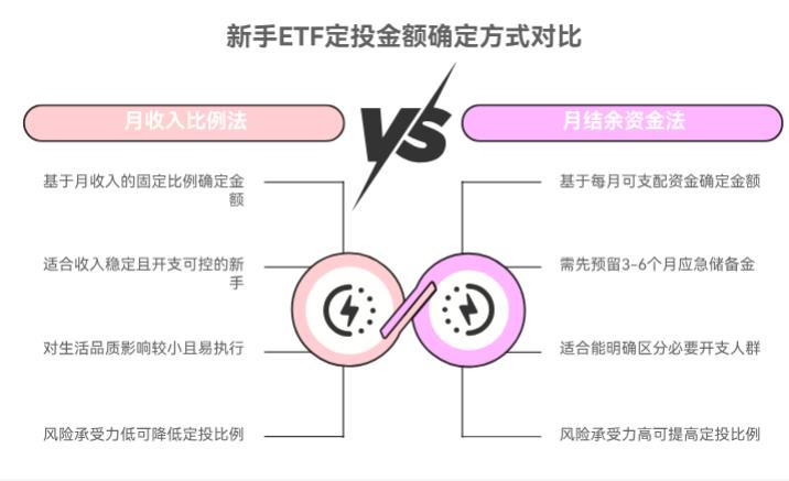 新手刚开始 ETF 定投，每个月投多少钱合适？工资 5000 的话，投多少不影响生活？
