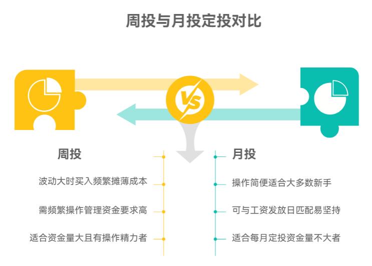 打算 ETF 定投两年攒首付,选周投还是月投好?哪种更能摊薄成本?