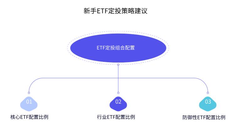 新手做 ETF 定投,投一只就行还是得多投几只分散风险?最多投几只合适?