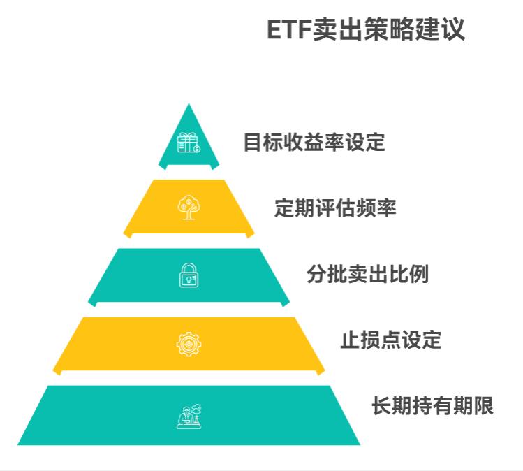 定投的 ETF 涨了多少该卖啊？新手怕卖早了少赚，卖晚了又亏回去咋办？