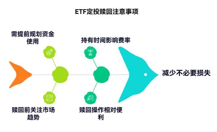 打算 ETF 定投两年,中间要是急用钱,能随时赎回吗?赎回手续费贵不贵?