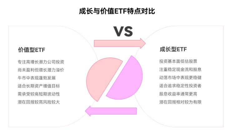 打算 ETF 定投攒首付,选成长型 ETF 还是价值型 ETF 啊?哪种更稳?