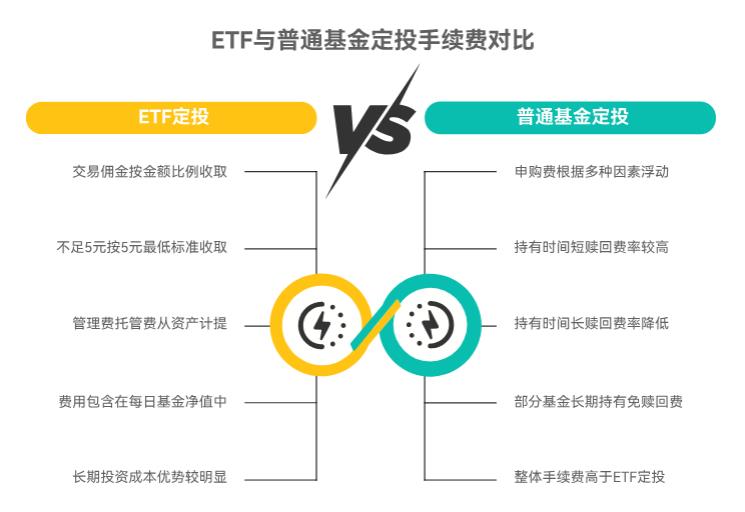 新手做 ETF 定投，手续费咋算？比普通基金定投贵还是便宜？
