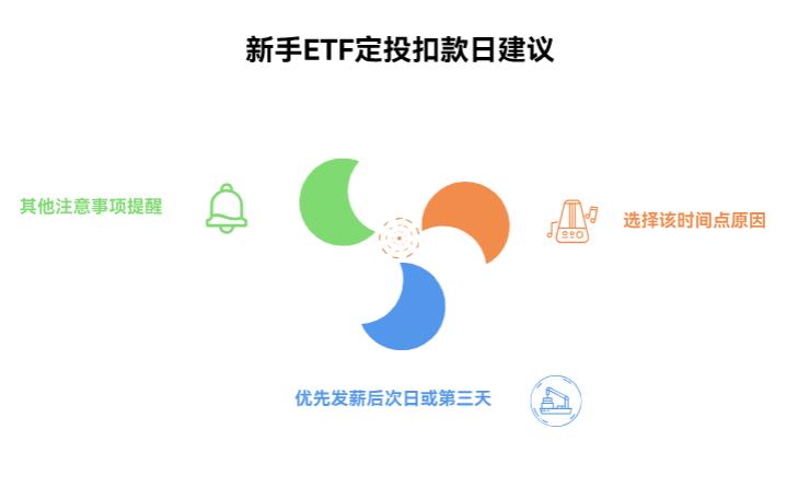 新手不知道 ETF 定投的扣款日选哪天好？每月 1 号还是发工资后几天？