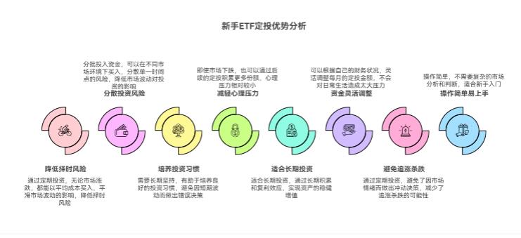 ETF 定投和一次性买入 ETF，新手刚开始为啥更适合定投啊？