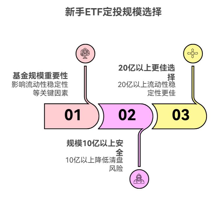新手做 ETF 定投,基金规模重要不?选多大规模的 ETF 更安全?
