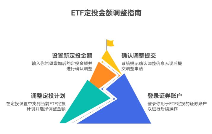 打算 ETF 定投攒首付，要是中间想多投点钱进去，能随时增加定投金额不？