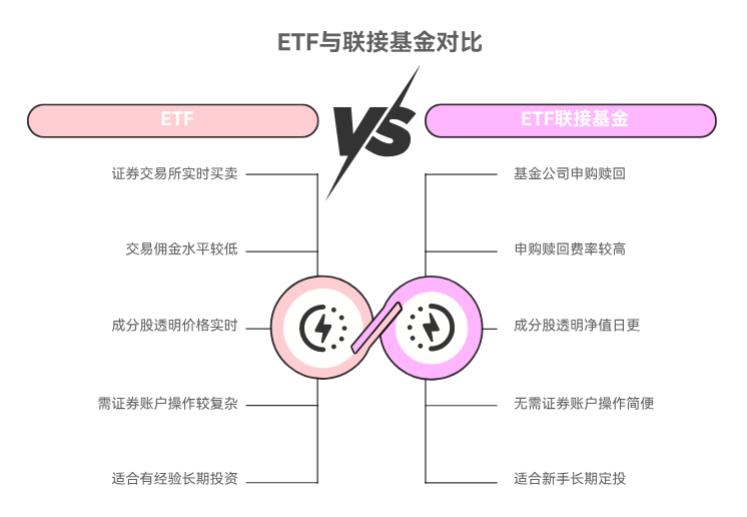 新手分不清 ETF 联接基金和 ETF，定投选哪个更方便啊？