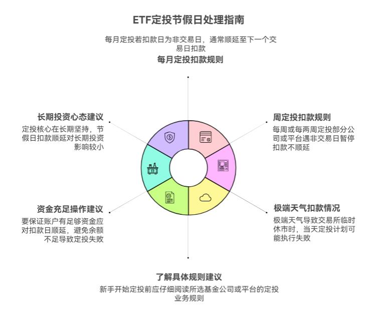 ETF 定投要是遇到节假日，扣款会顺延吗？新手用不用特意盯着？