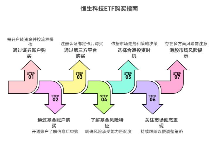 我想投资港股市场，听说恒生科技ETF的表现不错，我该怎么购买呢？投港股市场有哪些风险要注意的？