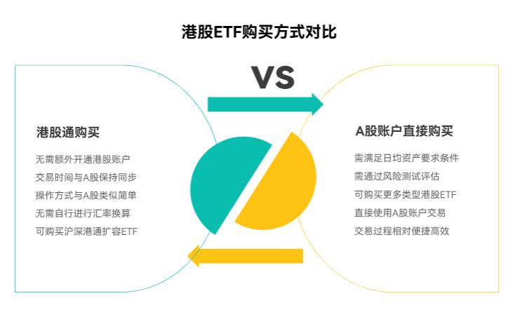 买港股的 ETF 需要另外开港股账户不?还是用 A 股账户就能操作?