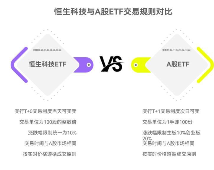 买港股的恒生科技 ETF，当天买的能当天卖不？和 A 股 ETF 的交易规则一样不？