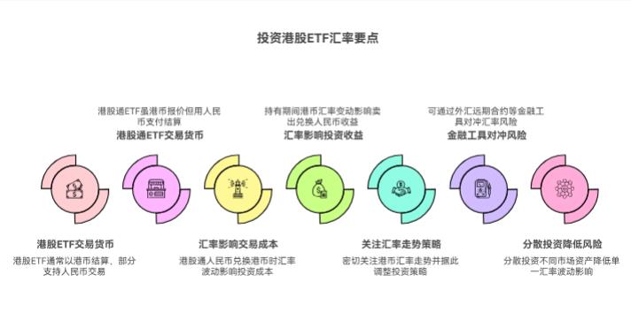 投港股 ETF，钱是用人民币还是港币啊？会不会有汇率损失？