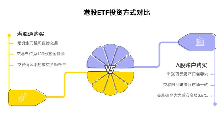 想投港股 ETF，手里就 1 万块闲钱，能买多少啊？起投金额高不高？