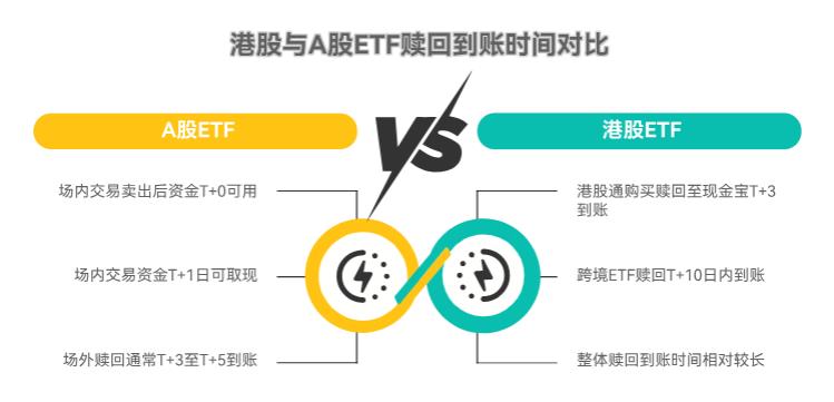 投港股 ETF 要是急用钱，赎回后钱多久能到账？比 A 股 ETF 到账慢吗？