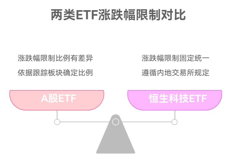 恒生科技 ETF 的涨跌幅限制和 A 股 ETF 一样吗?会不会一天跌很多?