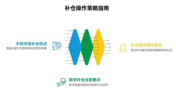 投港股 ETF 要是亏了，补仓的逻辑和 A 股 ETF 一样不？新手补仓要注意啥？