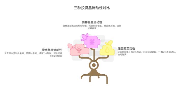 新手小白学理财，货币基金、债券基金和逆回购，哪种流动性好？