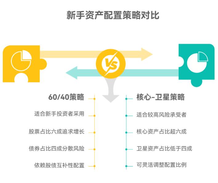 新手小白想分散风险学理财，股票、基金、ETF该按啥比例配啊？