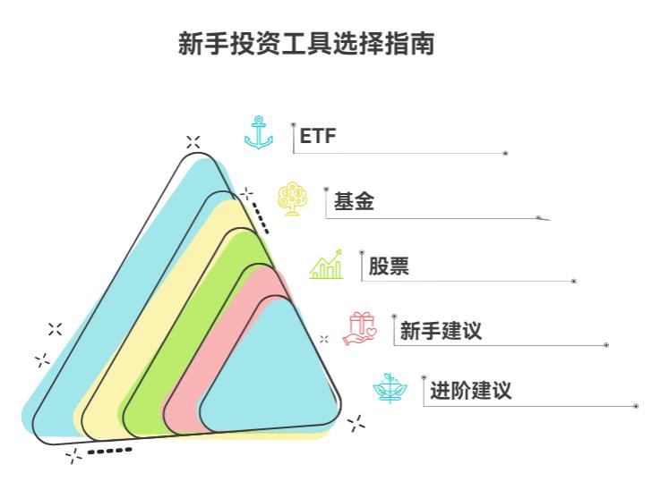新手小白想入门投资,先学ETF、基金还是股票啊?哪种风险低还好上手?