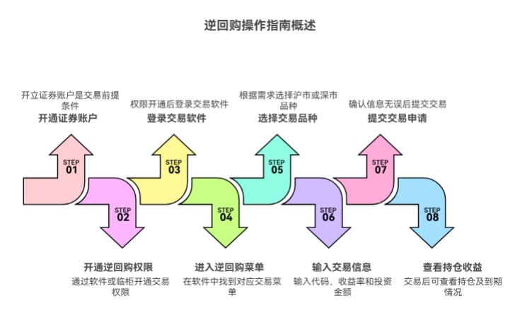 新手小白刚接触证券投资，逆回购是啥呀？操作步骤简单不？