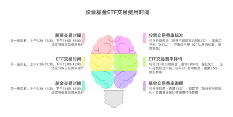 新手小白学理财,基金、ETF、股票的交易时间和手续费分别是多少啊?