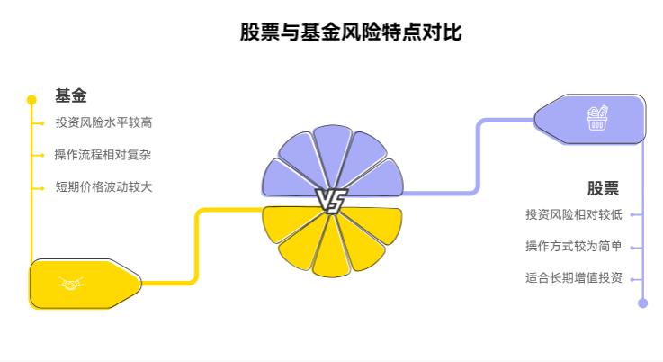 新手小白想避坑学理财,股票和基金哪个更容易亏啊?该咋降低风险?