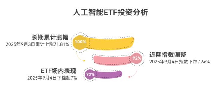 人工智能调整挺大，现在在支付宝抄底人工智能ETF，会不会继续跌啊？