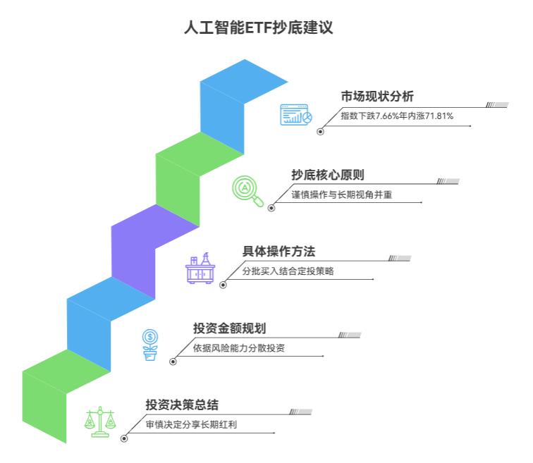 人工智能ETF跌了不少，现在在支付宝抄底，投多少钱合适啊？