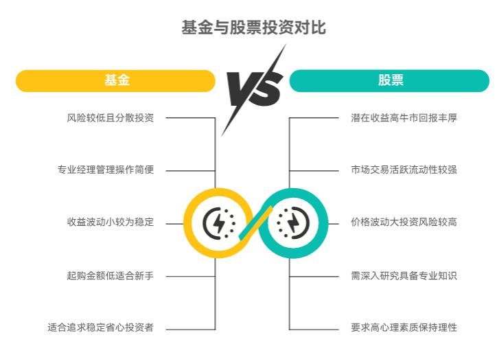 我刚接触理财，手头有5000元想试试水，是买基金好还是股票好？