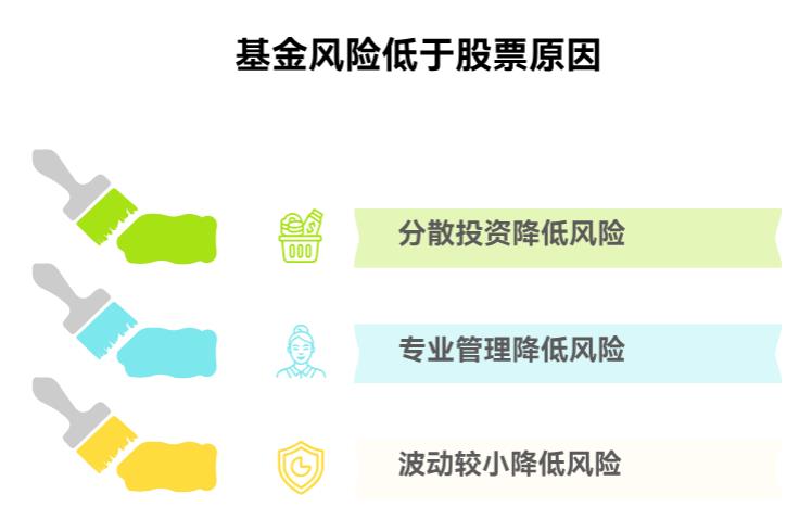都说基金风险比股票低,具体是低在哪儿呀?新手能一眼感觉到不?