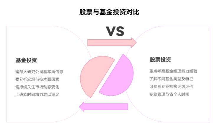 买基金和买股票,哪个要花更多时间研究啊?上班族选哪个更合适?