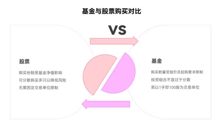5000块买基金能买几只啊?买股票的话又能买几手呢?