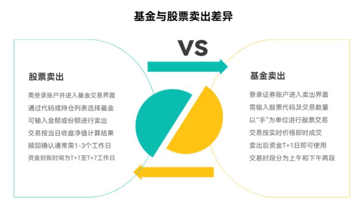 买基金赚了钱咋卖啊？跟卖股票的操作步骤一样简单不？