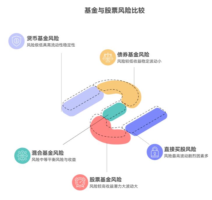 基金分好多种，像货币基金、股票基金，跟直接买股票比，风险排序是咋样的？