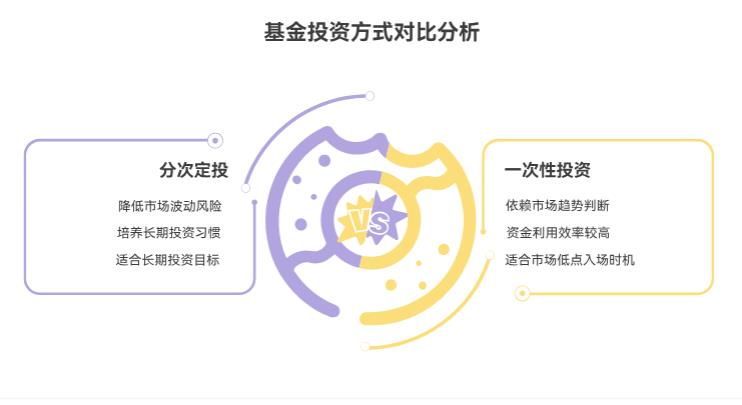 5000块买基金,是一次性投完好还是分几次定投好啊?买股票也能定投不?