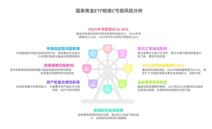 在支付宝买国泰黄金ETF联接C（004253），后续可能亏钱不？
