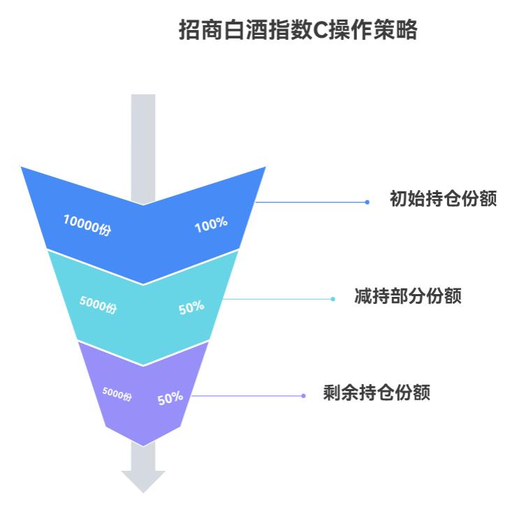 白酒最近涨得差，把支付宝里的招商中证白酒指数C（012414）卖一半留一半行不？