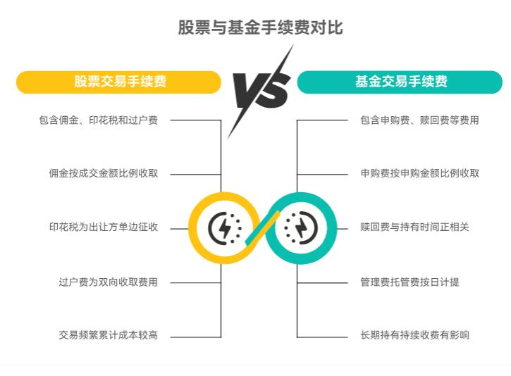 基金和股票的手续费咋算啊？哪个手续费更贵呀？