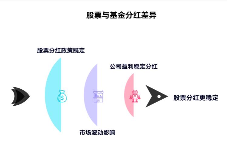 基金有分红，股票也有分红，这俩分红规则一样不？哪个分红更稳定点？