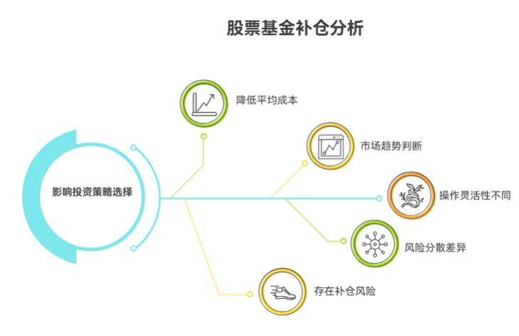 股票跌了能补仓拉低成本，基金跌了补仓也管用不？俩补仓的逻辑一样不？
