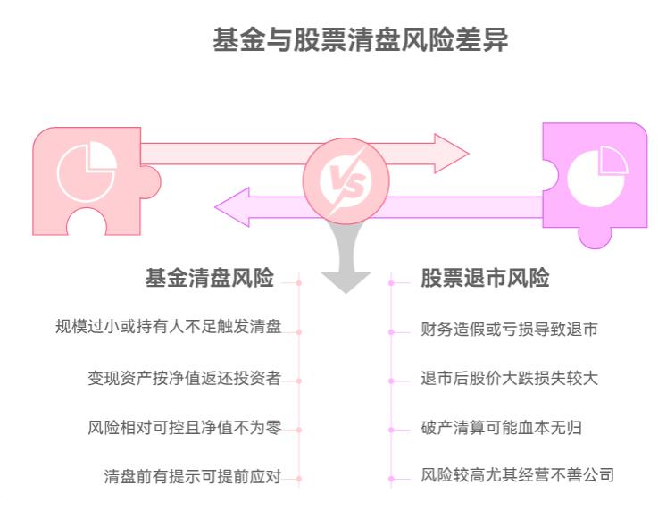 基金有清盘风险,股票会不会有类似“清盘”的情况啊?哪种风险更吓人?