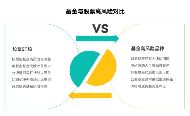 股票有“ST股”这种高风险的,基金里有没有类似风险特别高的品种啊?新手得避开不?