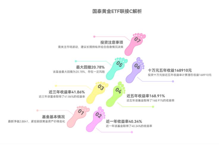 在支付宝买10万国泰黄金ETF联接C（004253），能赚多少钱呀？