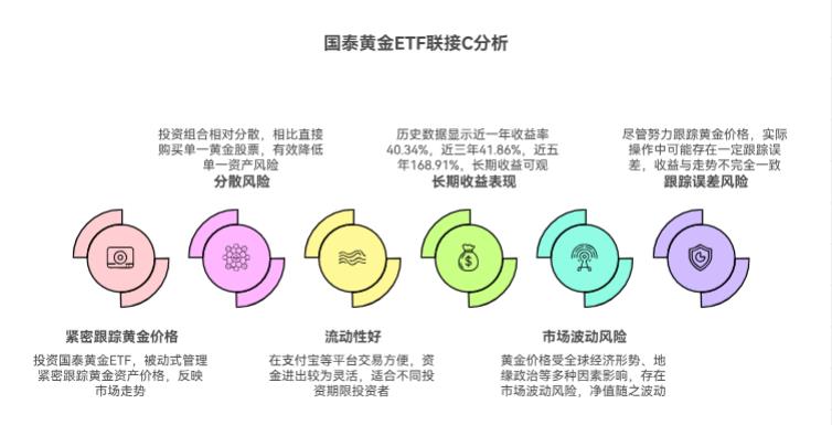 想买黄金基金，选支付宝里的国泰黄金ETF联接C（004253）行吗？