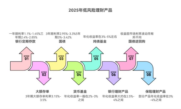 现在市场上的保本理财越来越少了，我想知道现在还有没有比较好的低风险理财可以投呢？