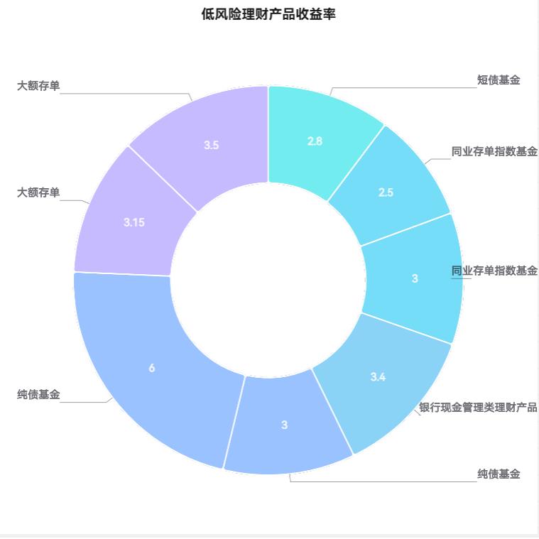 货币基金收益越来越低，有没有收益稍高的低风险替代品？