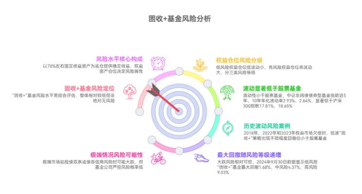 固收+”基金算低风险不？会不会像股票基金那样大跌？