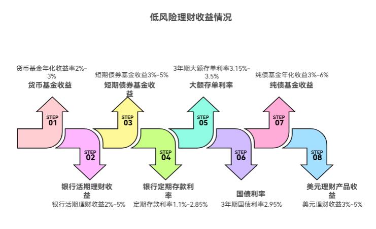 低风险理财的收益一般在多少区间?3%-4%算合理不